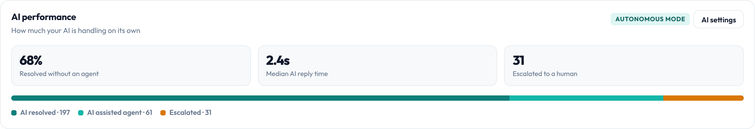 AI performance panel showing deflection rate and escalation counts