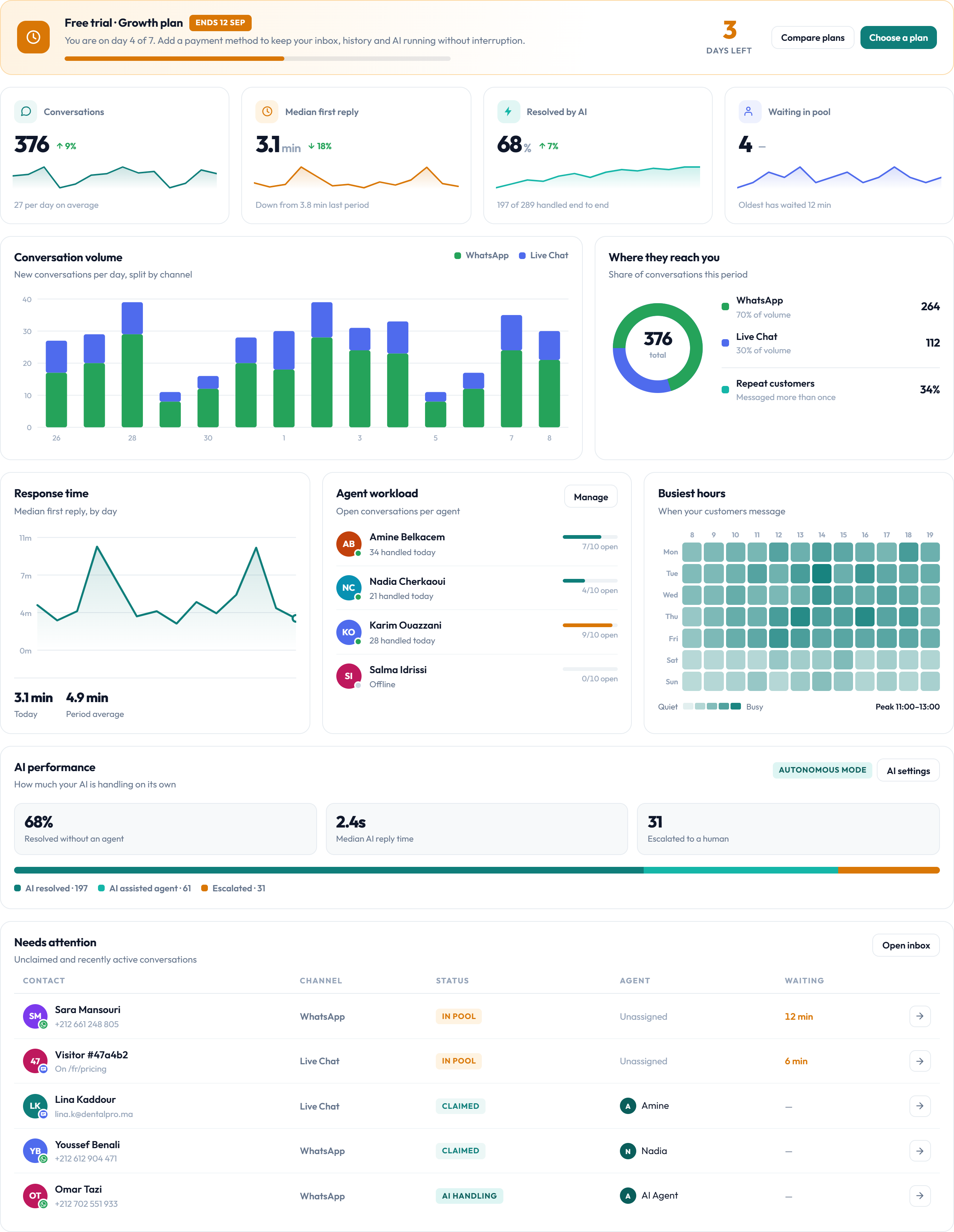 The full wavadesk dashboard showing trial status, usage, KPI cards, conversation volume, channel split, response time, agent workload, busiest hours and AI performance