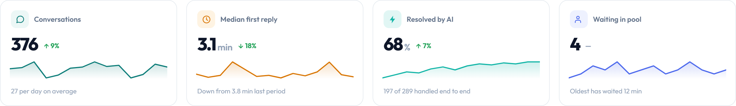 Four KPI cards with sparklines and period-over-period change: conversations, median first reply, resolved by AI and waiting in pool