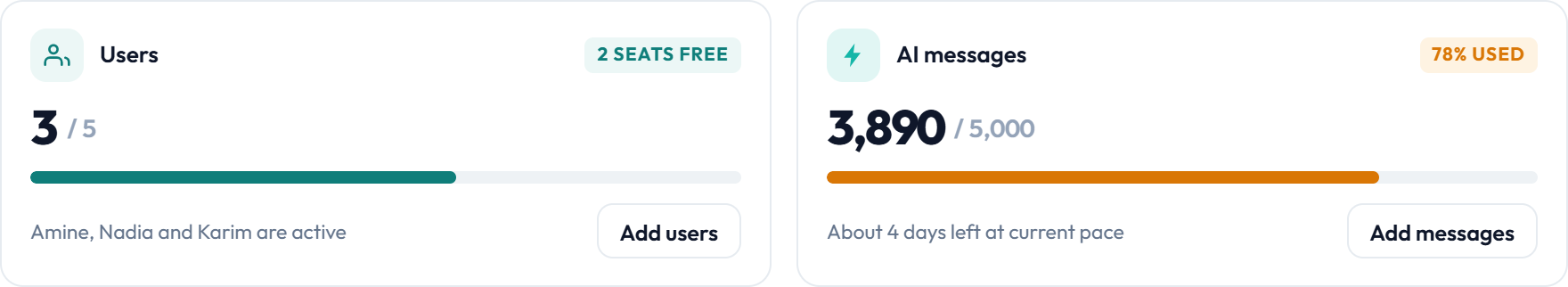 Usage meters showing AI messages consumed against the monthly allowance