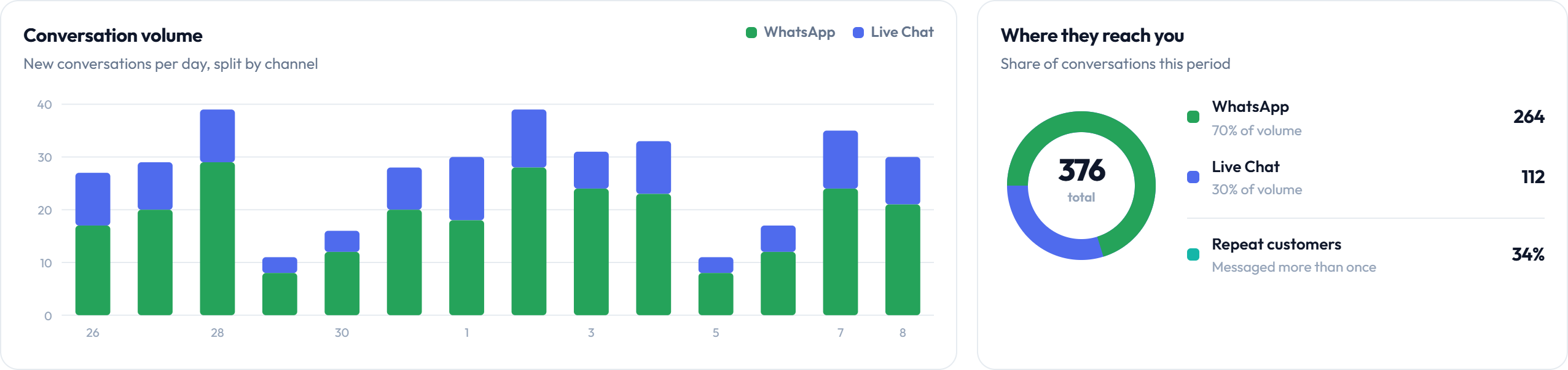 Stacked daily conversation volume by channel alongside a channel split donut with repeat-customer rate